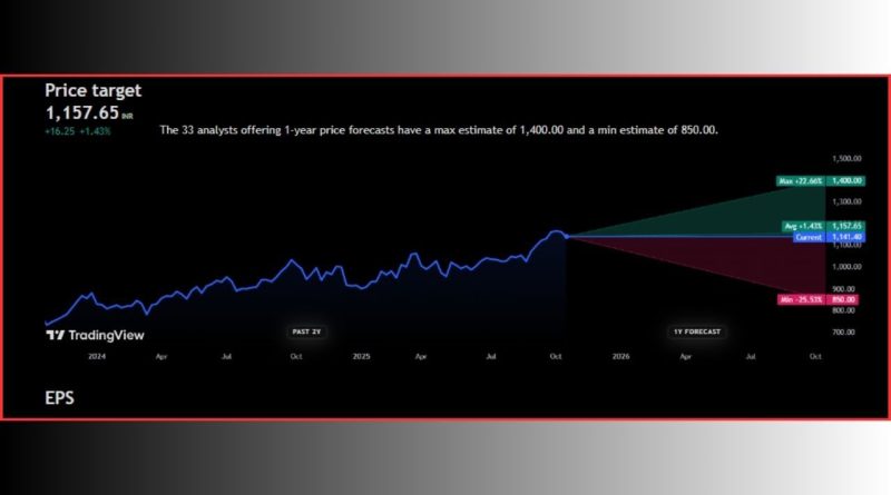 Stocks Forecast: આ ‘3 શેર’ રોકાણકારોને તગડું રિટર્ન આપશે! ભાવ સાતમા આસમાને જશે તેવી ભવિષ્યવાણી કરવામાં આવી