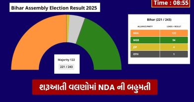 Breaking News : બિહાર મતગણતરીના શરૂઆતી વલણોમાં જીતનું ચિત્ર સ્પષ્ટ ! NDA ગઠબંધન આગળ..