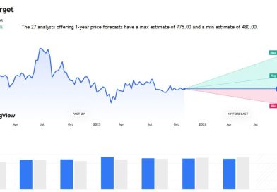 Stocks Forecast 2025: આ કંપની માટે 43 એક્સપર્ટે કરી આગાહી, 25 લોકો કહી રહ્યા છે કે ભાવ વધવાની શક્યતા, તો હમણા ખરીદી લો આ શેર