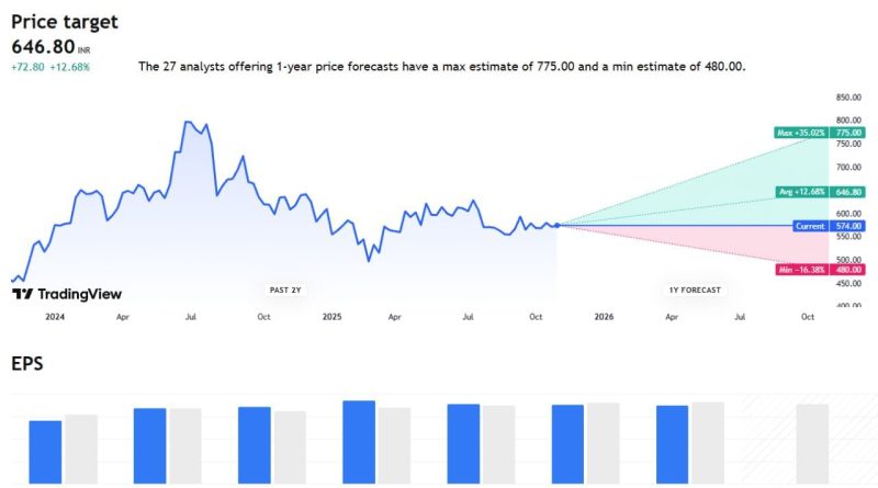 Stocks Forecast 2025: આ કંપની માટે 43 એક્સપર્ટે કરી આગાહી, 25 લોકો કહી રહ્યા છે કે ભાવ વધવાની શક્યતા, તો હમણા ખરીદી લો આ શેર