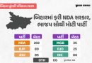 બિહાર વિધાનસભા ચૂંટણીમાં NDAની 202 બેઠકો પર શાનદાર જીત, મહાગઠબંધન 35 પર સમેટાયું