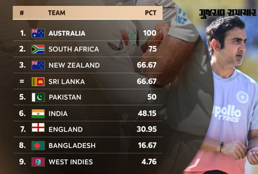 ન્યૂઝીલેન્ડે વેસ્ટઈન્ડીઝને હરાવતા ટીમ ઈન્ડિયાને થયું નુકસાન, હવે ઈંગ્લેન્ડે ટેન્શન વધાર્યું