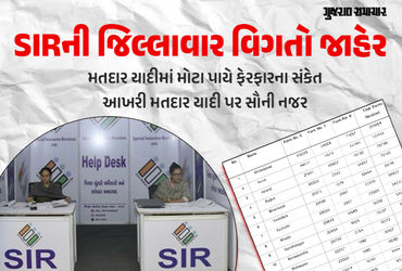 ગુજરાત SIR અપડેટ: 14.70 લાખ ફોર્મ સાથે વાંધા-દાવાની પ્રક્રિયા પૂર્ણ, 1.83 લાખ નામ રદ કરવાની અપીલ