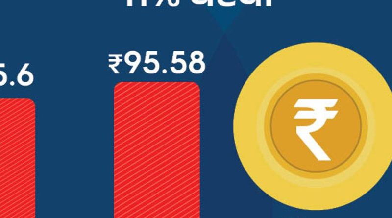 રૂપિયો 95.58 ના રેકોર્ડ નીચલા સ્તરે:આ નાણાકીય વર્ષમાં ડોલર સામે 11% ઘટ્યો, વિદેશી સામાન ખરીદવો મોંઘો થશે