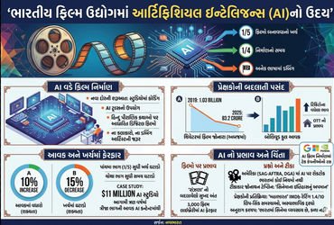 Explainer: હવે આખી ફિલ્મ જ AI થકી બની જશે, જાણો આગામી સિનેમા ક્રાંતિના સારા-નબળા પાસાં