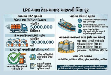 ડ્રાય આઉટની કોઈ ફરિયાદ નહીં, 18 કરોડ ઘરોમાં સિલિન્ડર પહોંચાડાયા, LPG સંકટ મુદ્દે કેન્દ્રએ આપી માહિતી