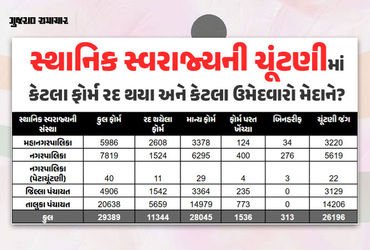 ગુજરાતની સ્થાનિક સ્વરાજ્યની ચૂંટણીનું ચિત્ર સ્પષ્ટ, 938 ફોર્મ પરત ખેંચાતા કુલ 27,297 ઉમેદવારો મેદાને