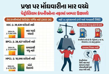 ઓઇલ કંપનીઓને ખોટની વાતો વચ્ચે માર્ચ ક્વાર્ટરમાં રૂ. 26,000 કરોડનો ધૂમ નફો, ભારણ પ્રજા પર