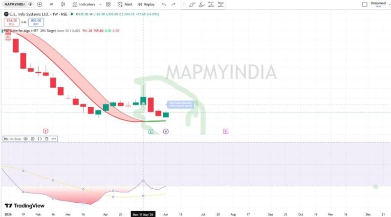Swing Trading RSI Signal :  MAPMYINDIAના શેરમાં તેજીના સંકેત, વિકલી ચાર્ટ પર ઇન્ડિકેટરે આપ્યું BUYનું સિગ્નલ
