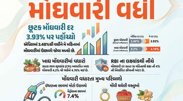 મોંઘવારીનો નવો ઝટકો! મે મહિનામાં રિટેલ મોંઘવારી દર વધીને 3.93% થયો, જાણો કઈ વસ્તુઓના ભાવ વધ્યા