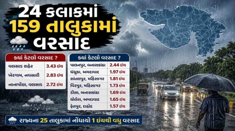 ગુજરાતમાં વરસાદી માહોલ યથાવત, 24 કલાકમાં 159 તાલુકામાં વરસાદ