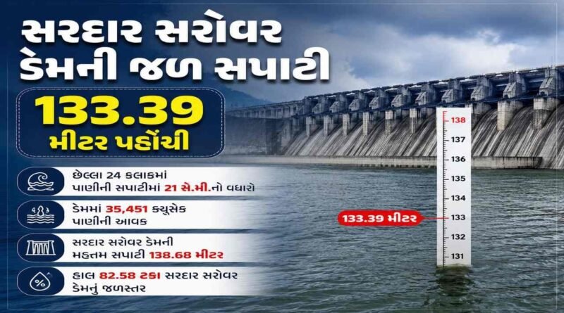 Breaking News : સરદાર સરોવર ડેમની જળસપાટીમાં સતત વધારો, 133.39 મીટરે પહોંચી સપાટી, હજુ પણ વધશે જળરાશિ